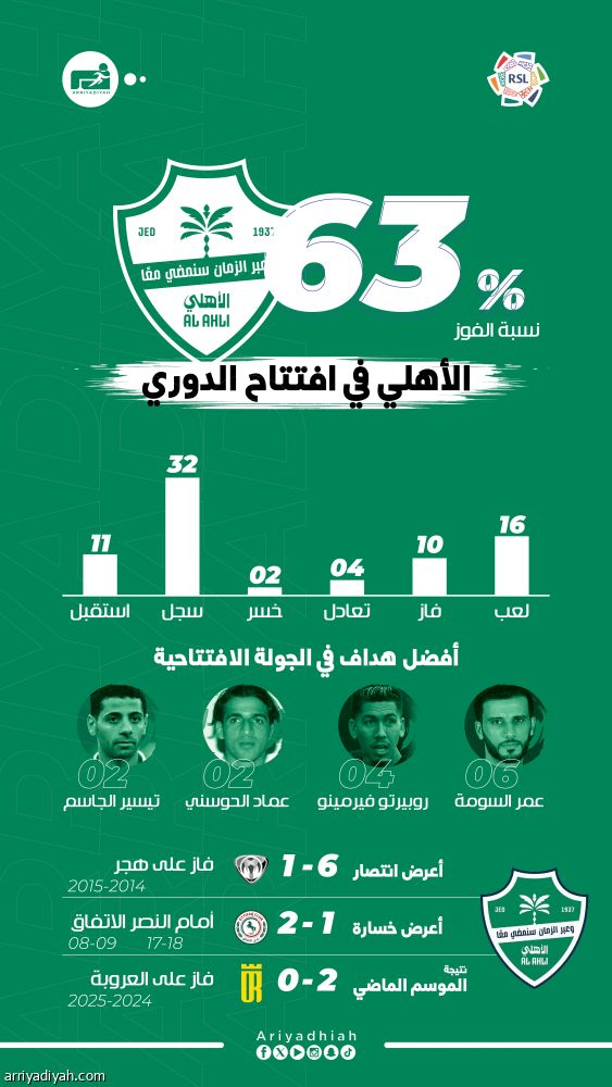 نيوم.. مواجهة الأهلي العاشرة ضد الصاعدين