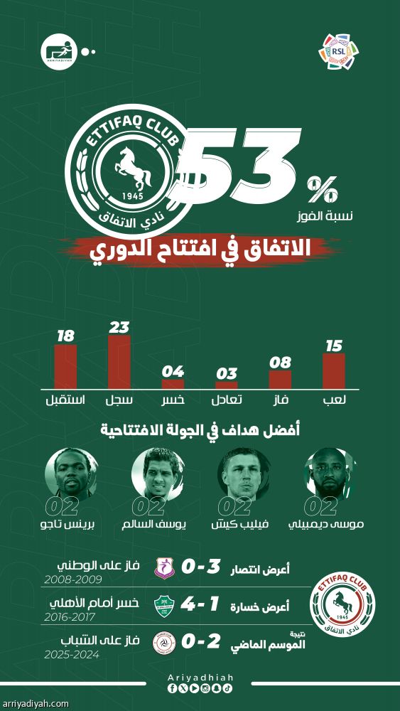 4 جدد يدعمون الاتفاق أمام الخلود