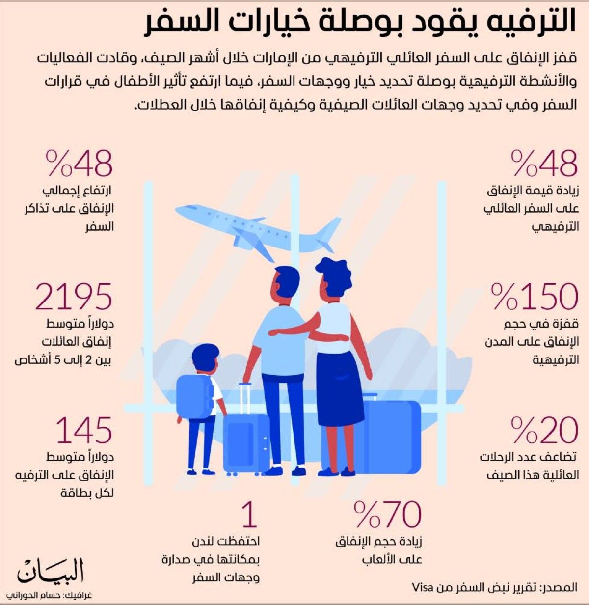 السفر العائلي من الإمارات يعيد تشكيل مشهد السياحة الخارجية