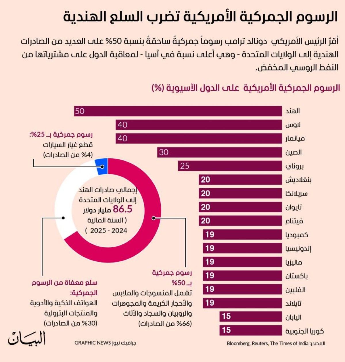 الرسوم الجمركية الأمريكية تضرب السلع الهندية