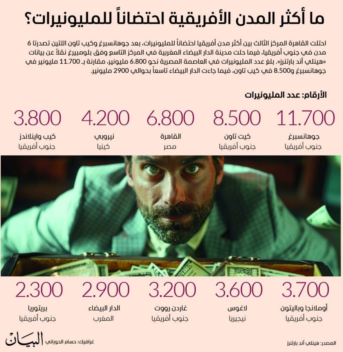 ما أكثر المدن الأفريقية احتضاناً للمليونيرات؟