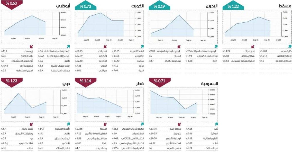 تباين مؤشرات الأسواق العربية في أسبوع