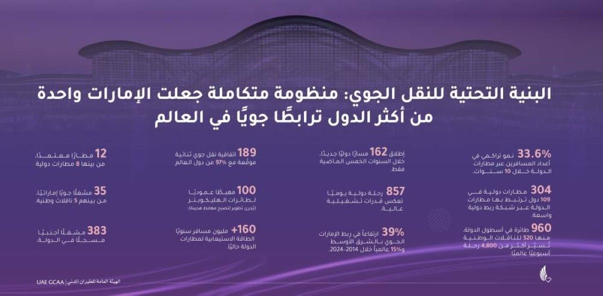 الهيئة العامة للطيران المدني تصدر تقريرها الأول حول البنية التحتية لقطاع الطيران الإماراتي