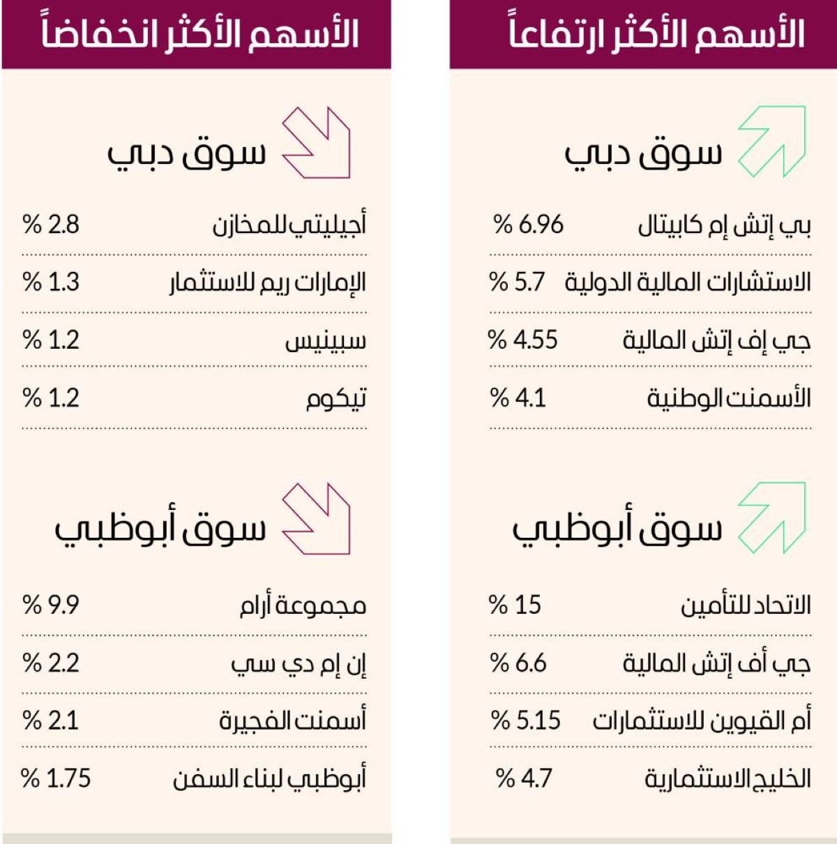 البنوك والعقارات تقود مكاسب سوق دبي بـ 5 مليارات
