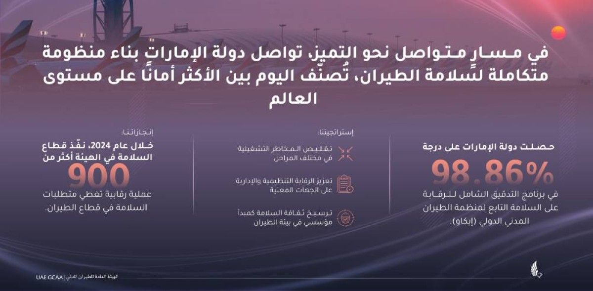منظومة سلامة الطيران في الإمارات بين الأكثر أماناً عالمياً