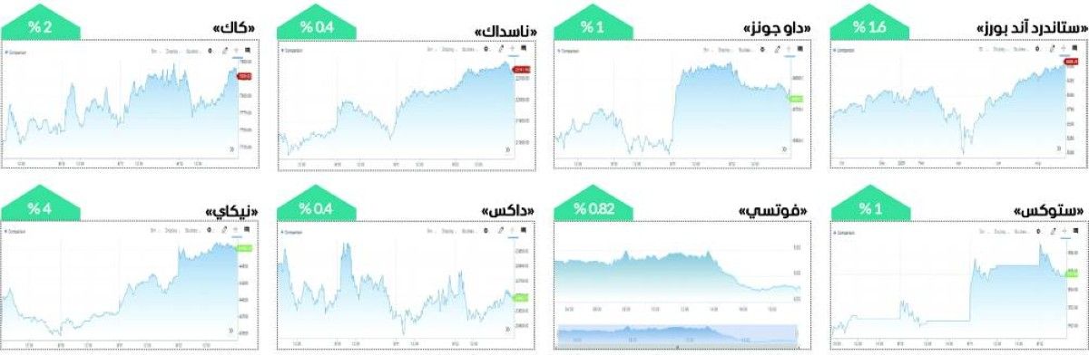 الأخضر يزين مؤشرات الأسواق العالمية في أسبوع