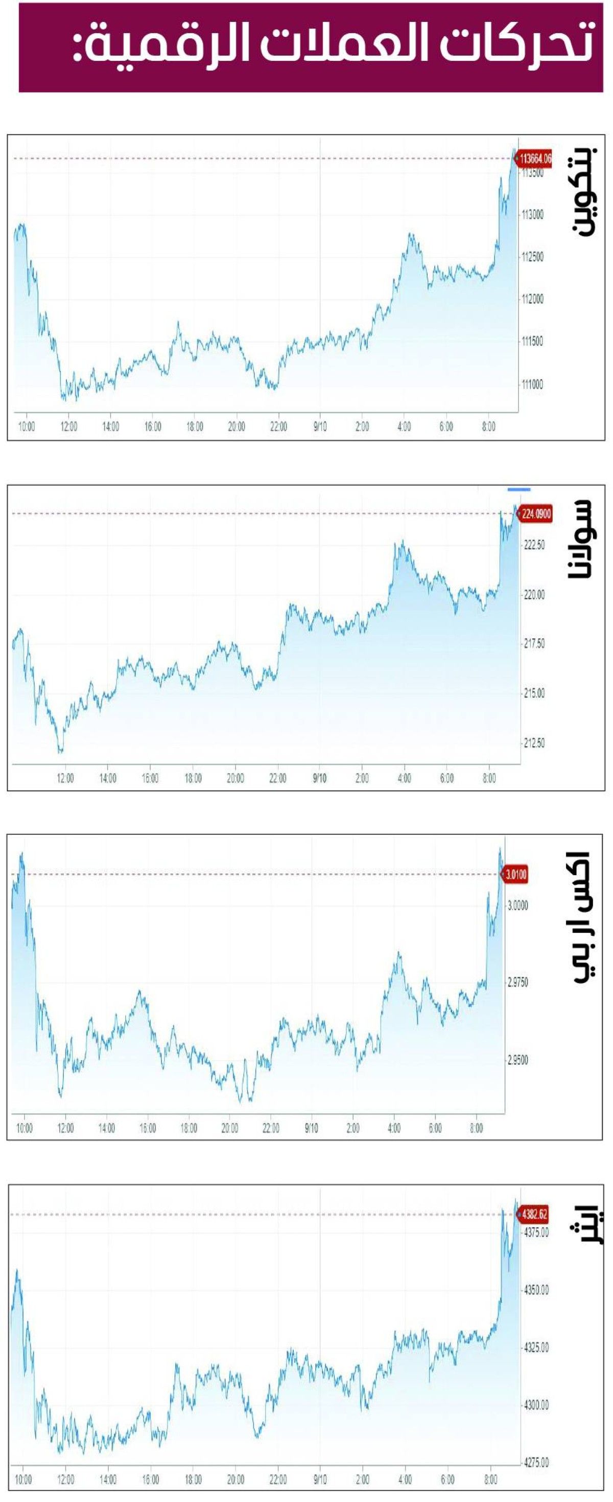 البتكوين تحوم حول 115 ألف دولار من جديد