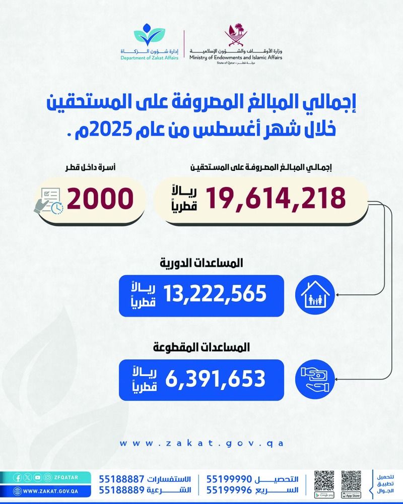 «شؤون الزكاة»: 19.6 مليون ريال مساعدات في أغسطس