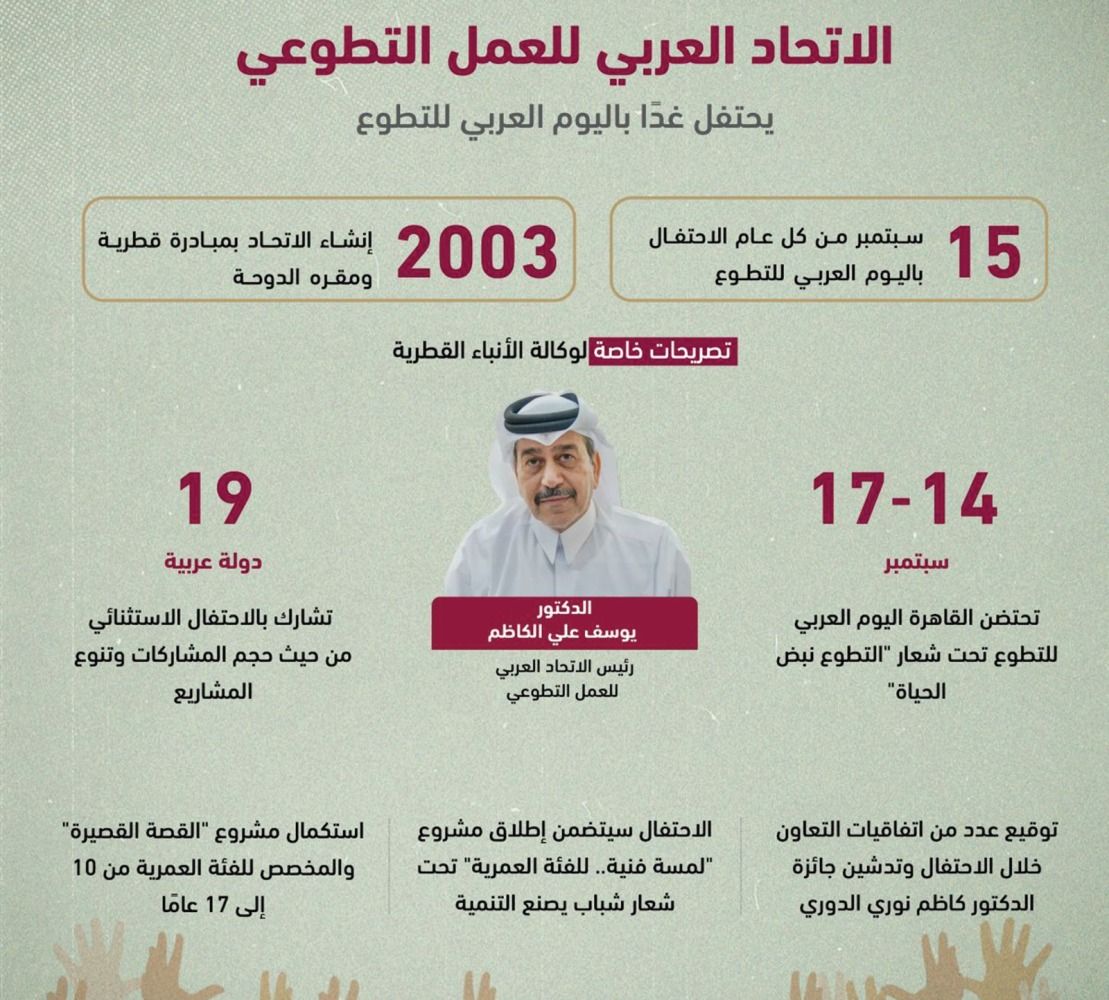 «الاتحاد» يحتفل اليوم بالقاهرة.. د.يوسف الكاظم: «العمل التطوعي» يوقّع شراكات مع جهات عربية