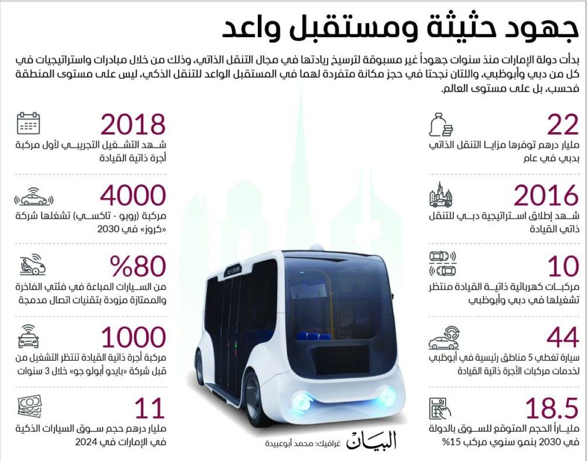 الإمارات تفتح الإشارة الخضراء لعصر المركبات ذاتية القيادة