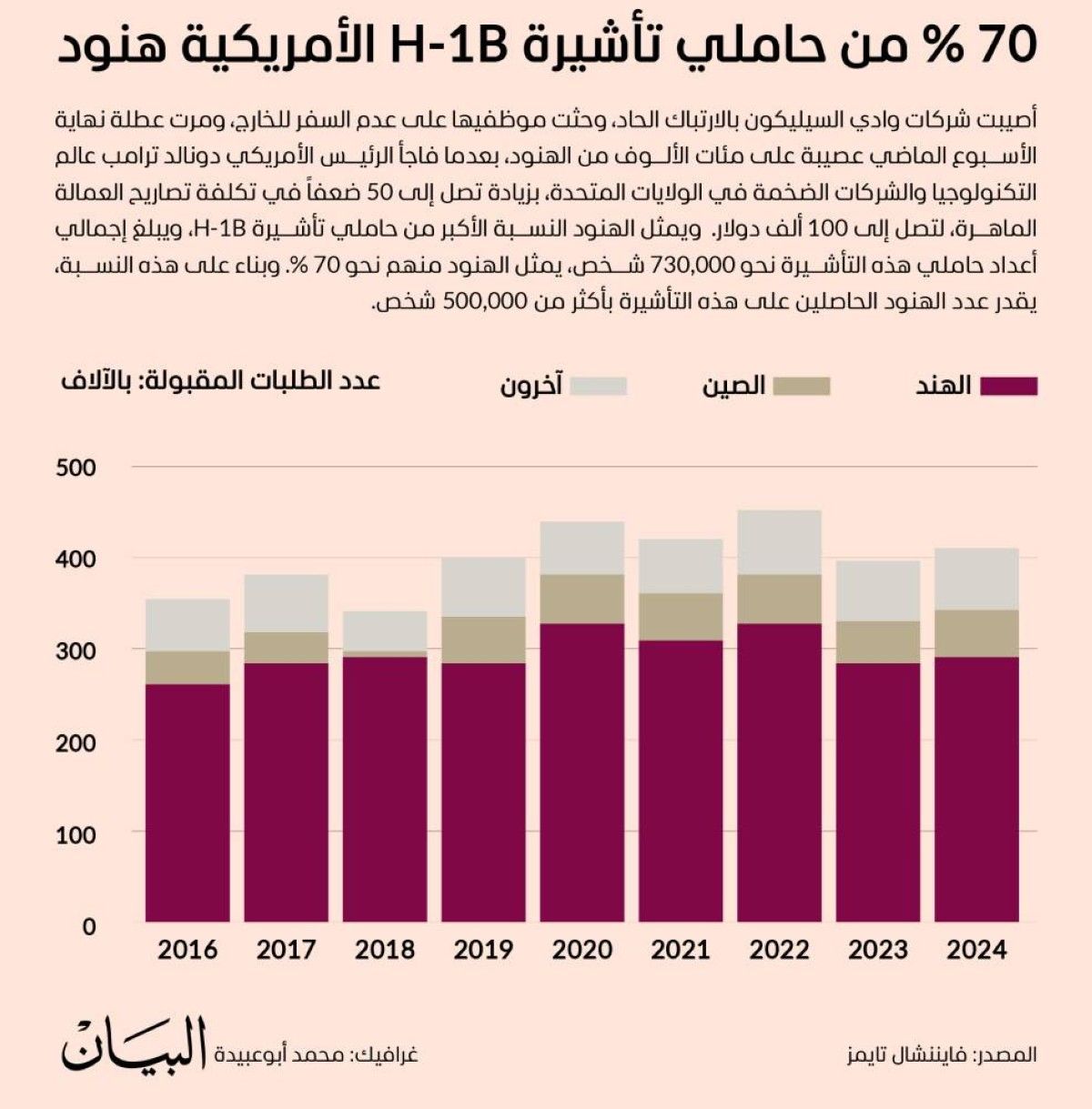 70 % من حاملي تأشيرة H-1B الأمريكية هنود