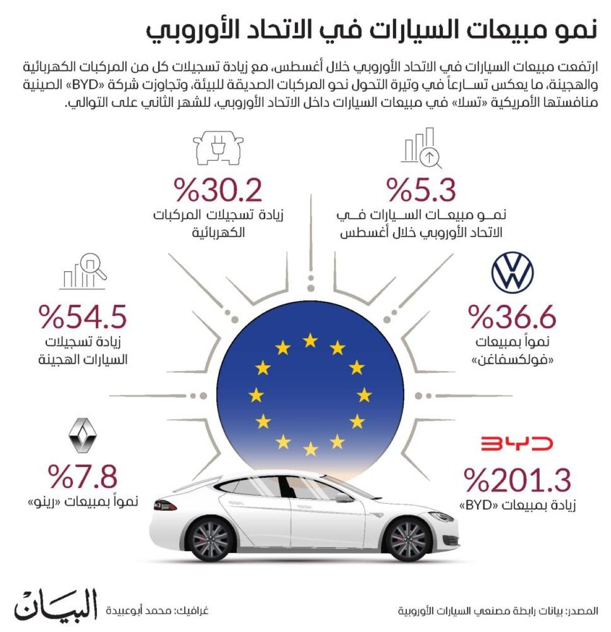 نمو مبيعات السيارات في الاتحاد الأوروبي