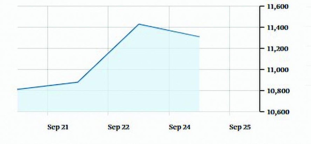 البورصات العربية تسجل أداء متبايناً خلال أسبوع