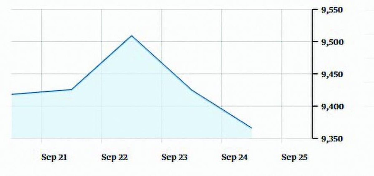 البورصات العربية تسجل أداء متبايناً خلال أسبوع