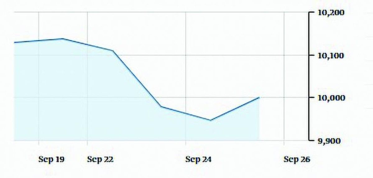 البورصات العربية تسجل أداء متبايناً خلال أسبوع