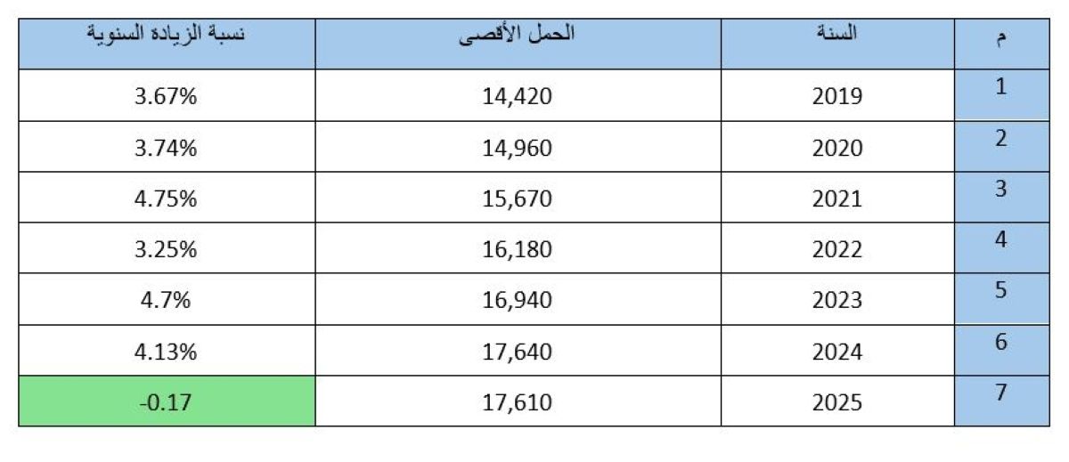 المخيزيم: الحمل الأقصى للكهرباء انخفض بمقدار 30 ميغاواط مقارنة بصيف 2024