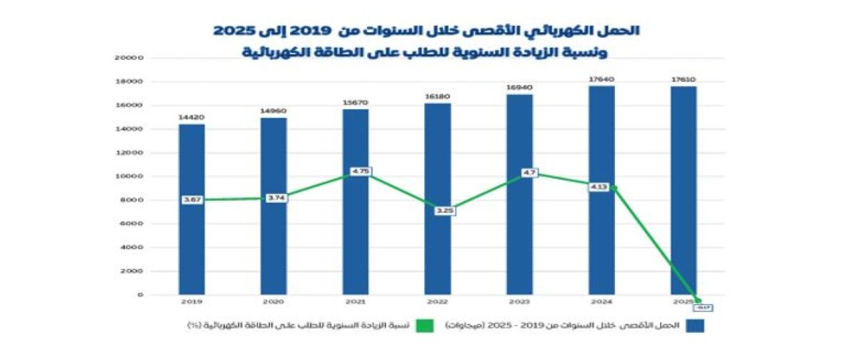 المخيزيم: الحمل الأقصى للكهرباء انخفض بمقدار 30 ميغاواط مقارنة بصيف 2024