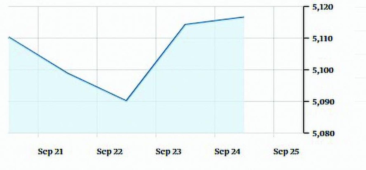 البورصات العربية تسجل أداء متبايناً خلال أسبوع
