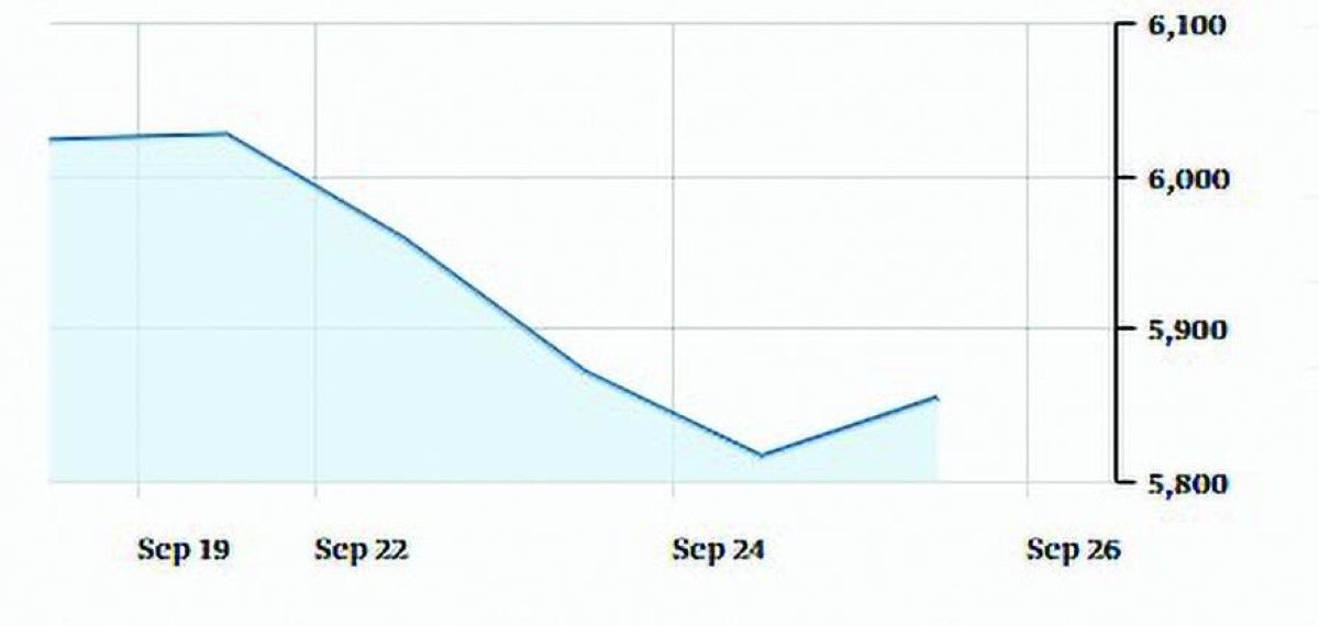 البورصات العربية تسجل أداء متبايناً خلال أسبوع