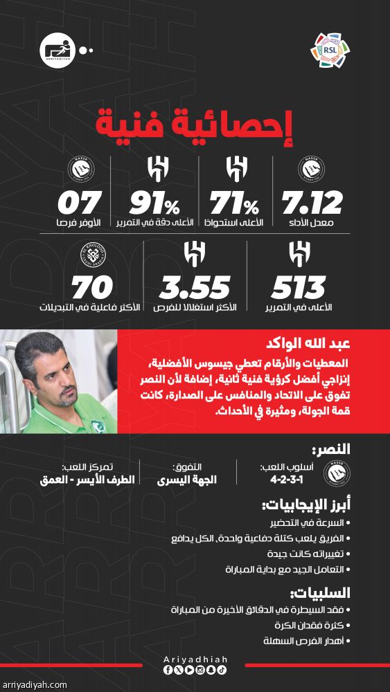 الكلاسيكو.. يمنح جيسوس التفوق