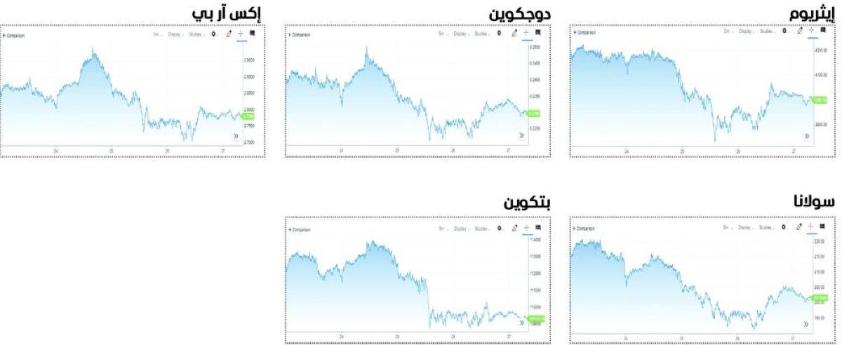 العملات المشفرة تفقد 250 مليار دولار في أسبوع