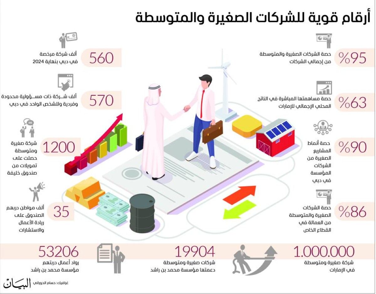 المشاريع الصغيرة في الإمارات.. تسهيلات تفوق التحديات