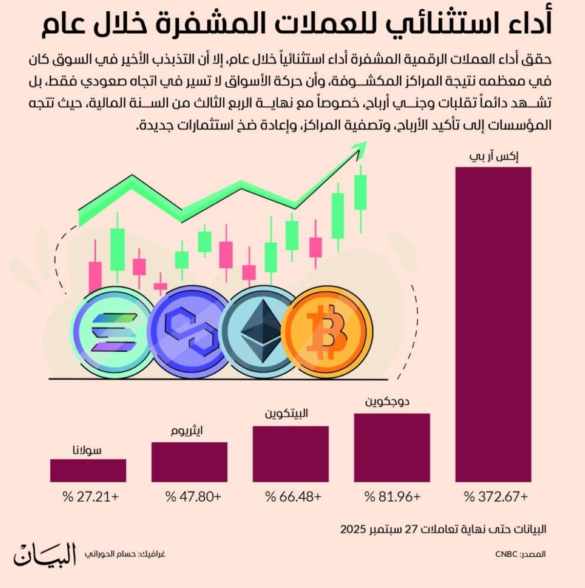 أداء استثنائي للعملات المشفرة خلال عام