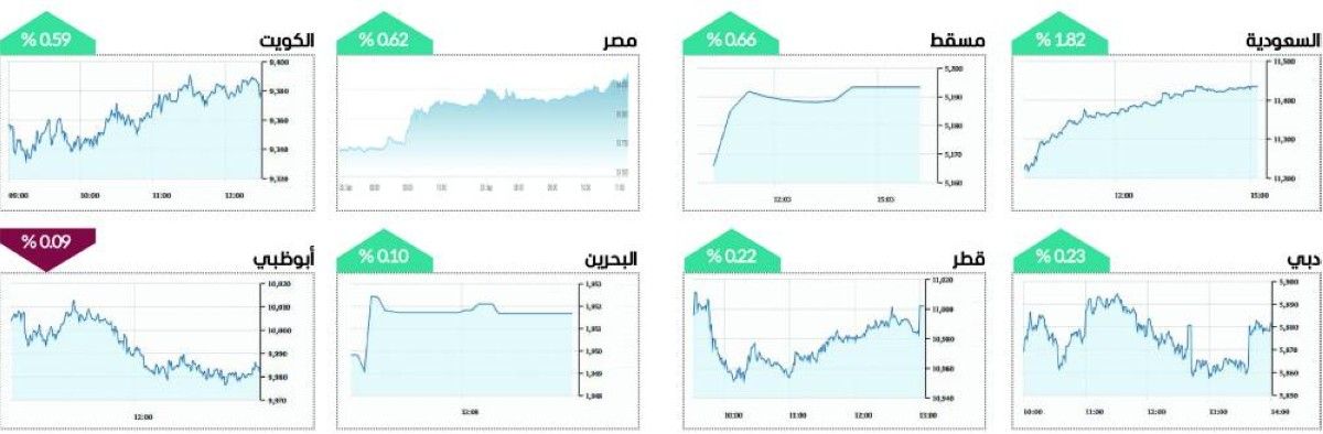 سوق دبي يربح 1.5 مليار درهم في أولى جلسات الأسبوع