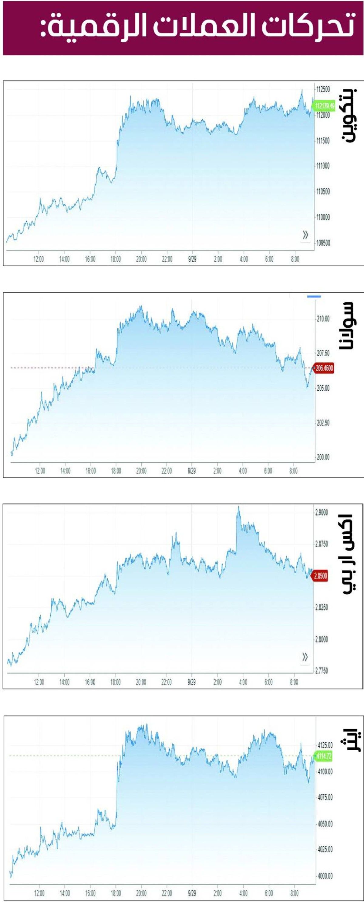 ارتفاع جماعي للعملات المشفرة