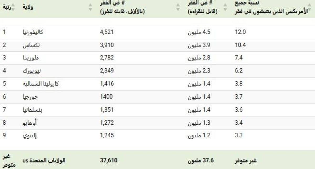 تقرير صادم .. 37 مليون أمريكي يعيشون تحت خط الفقر