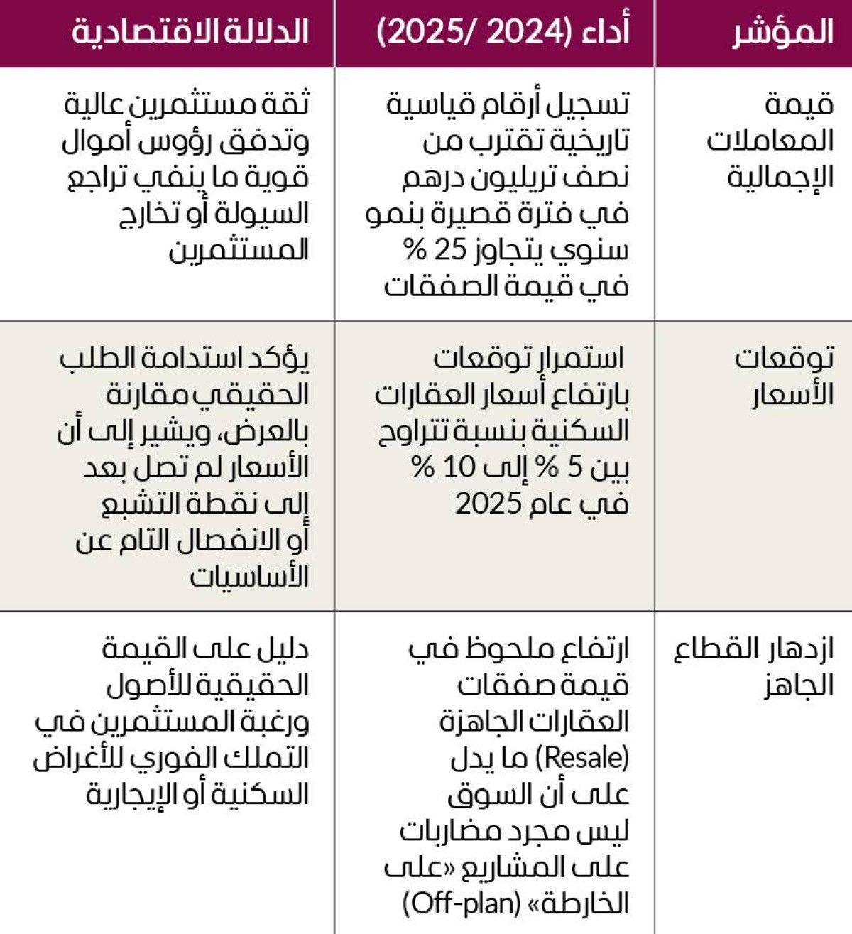 مستقبل عقارات دبي «آمن» ولا خوف من «فقاعة»