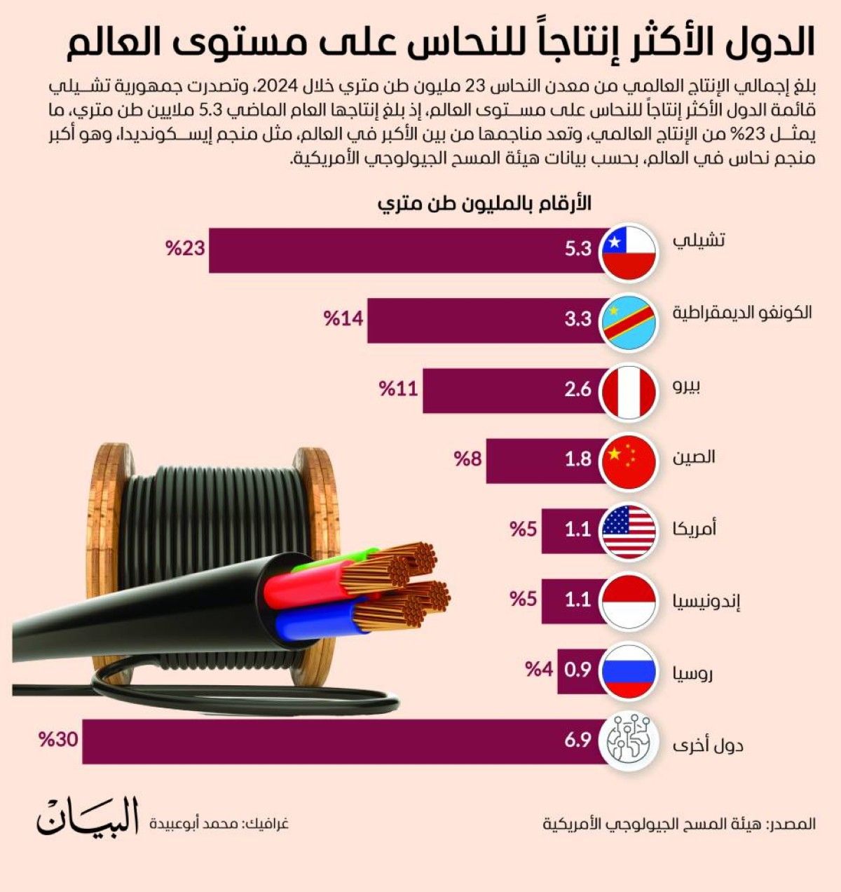 الدول الأكثر إنتاجاً للنحاس على مستوى العالم