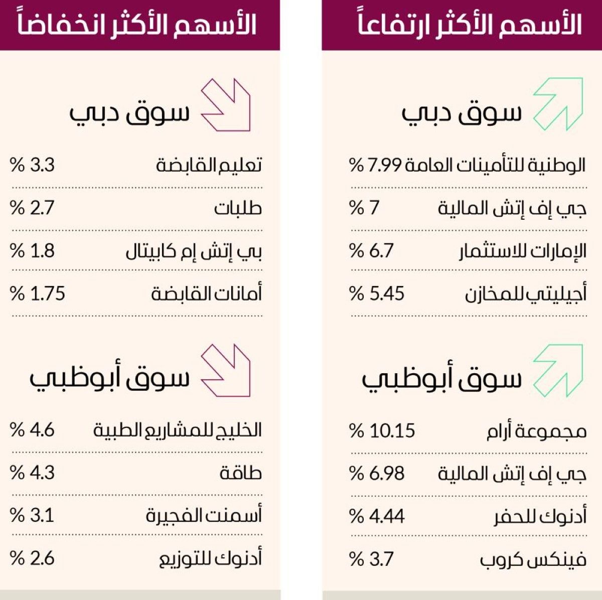 البنوك والعقارات تقود مكاسب سوق دبي بـ10 مليارات درهم