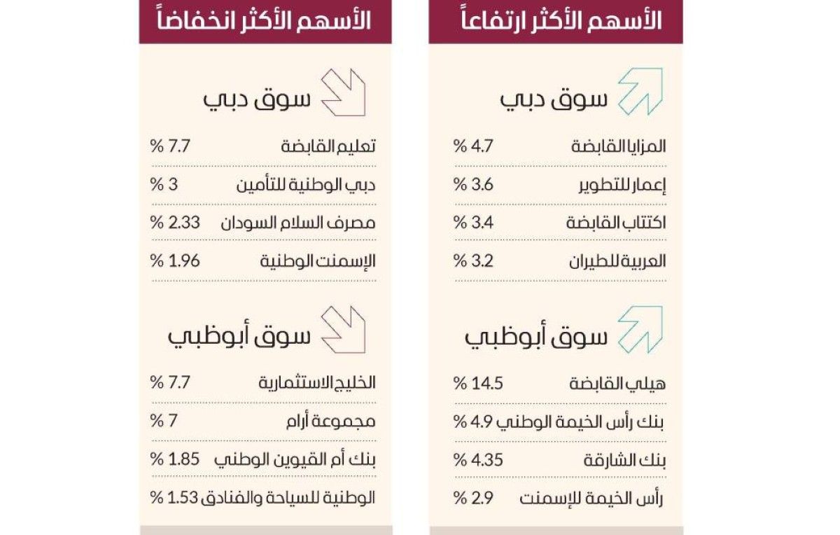 4 مليارات درهم مكاسب سوق دبي بدعم سهمي «إعمار»