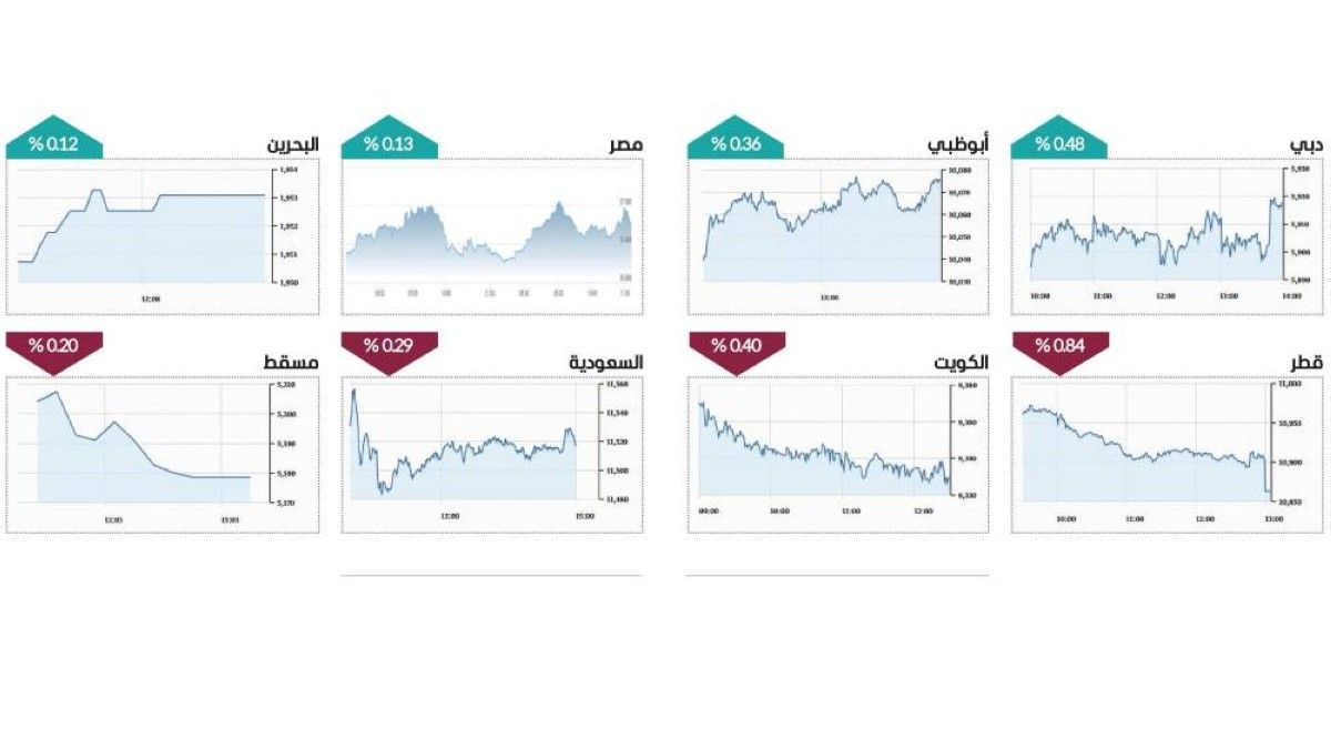 4 مليارات درهم مكاسب سوق دبي بدعم سهمي «إعمار»