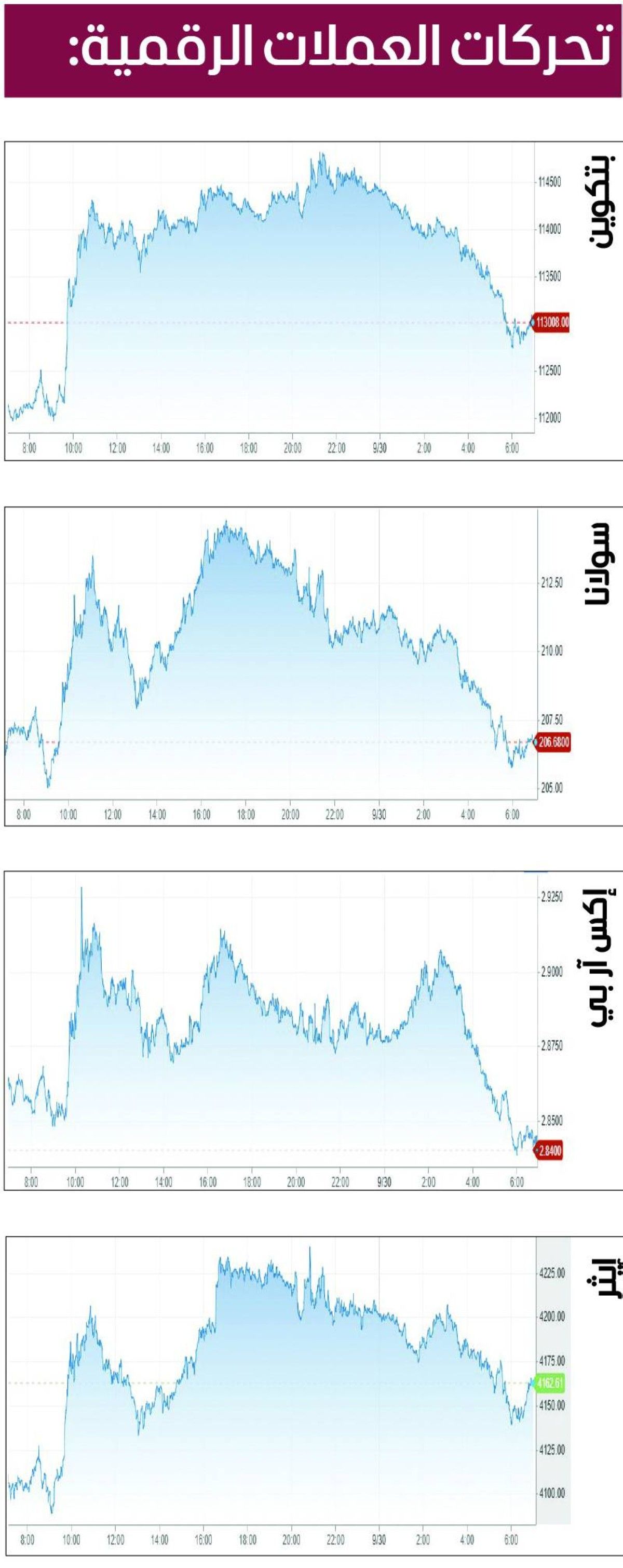 تراجع جماعي للعملات المشفرة