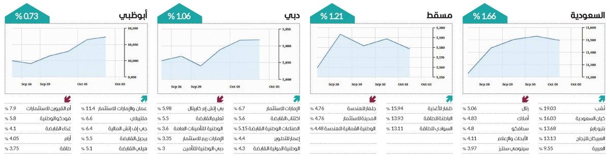 6 أسواق عربية تتلون بـ«الأخضر» في أسبوع