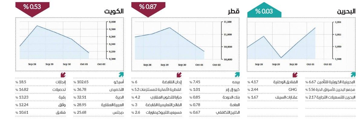6 أسواق عربية تتلون بـ«الأخضر» في أسبوع