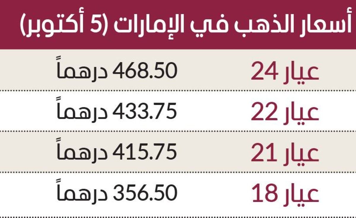 الذهب بين هدف 5000 دولار وموجة تصحيح سعرية