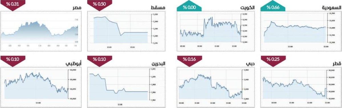 الأسهم تتحرك عرضياً.. والسيولة تتجاوز 1.4 مليار درهم