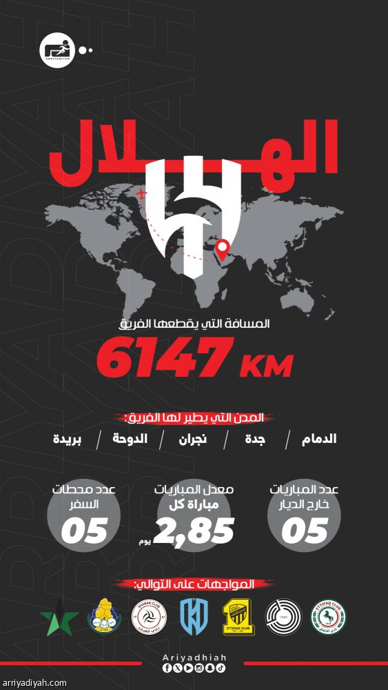 خلال 3 أسابيع.. رباعي آسيا يطير 34 ألف كلم.. وجدول الهلال الأكثر ضغطا