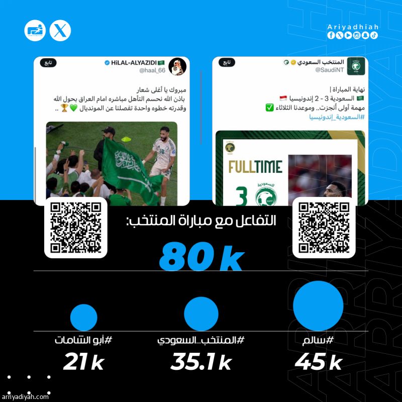 «أبو الشامات نجم بلا منازع.. باقي خطوة.. قدّها يا الصقور»