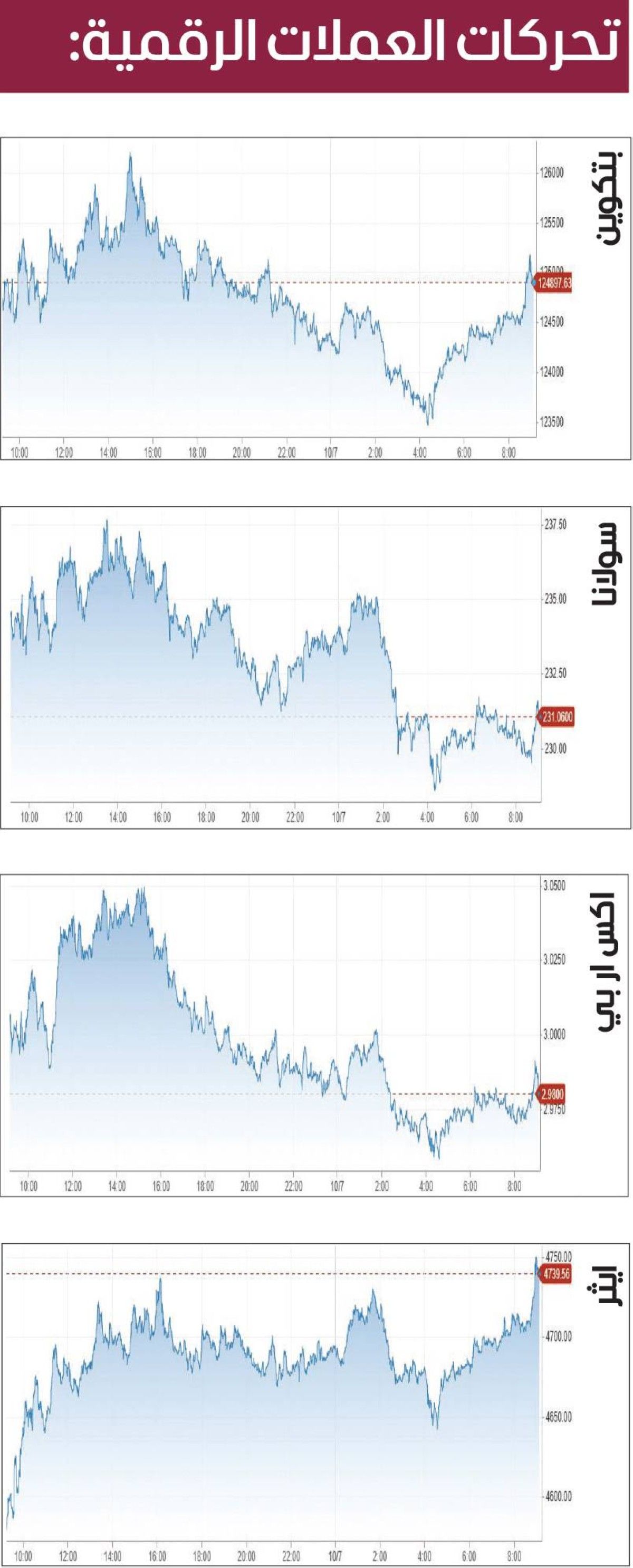رهانات على صعود «بتكوين» لـ 140 ألف دولار