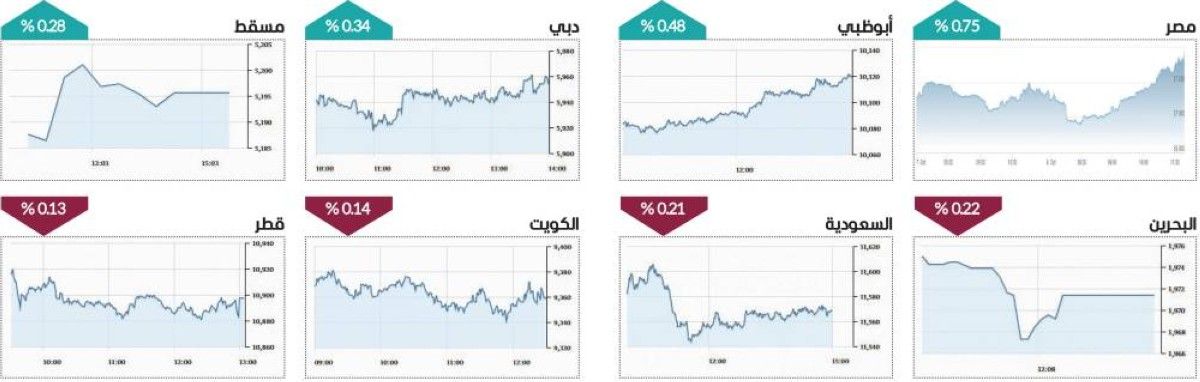 «القيادية» تعزز مكاسب سوق دبي بـ 4 مليارات درهم