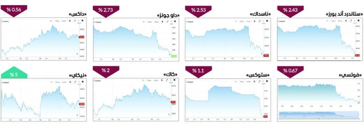 خسائر أسبوعية في «وول ستريت» وأوروبا