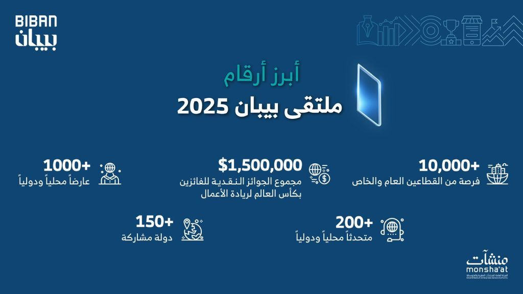 “بيبان 2025” يفتح أبوابه للمنشآت متسارعة النمو.. منصة إستراتيجية للانطلاق نحو العالمية
