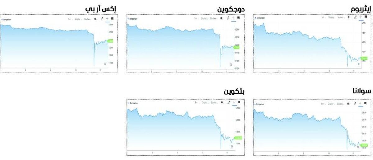 هبوط حاد للعملات المشفرة خلال أسبوع تحت وطأة التوترات التجارية