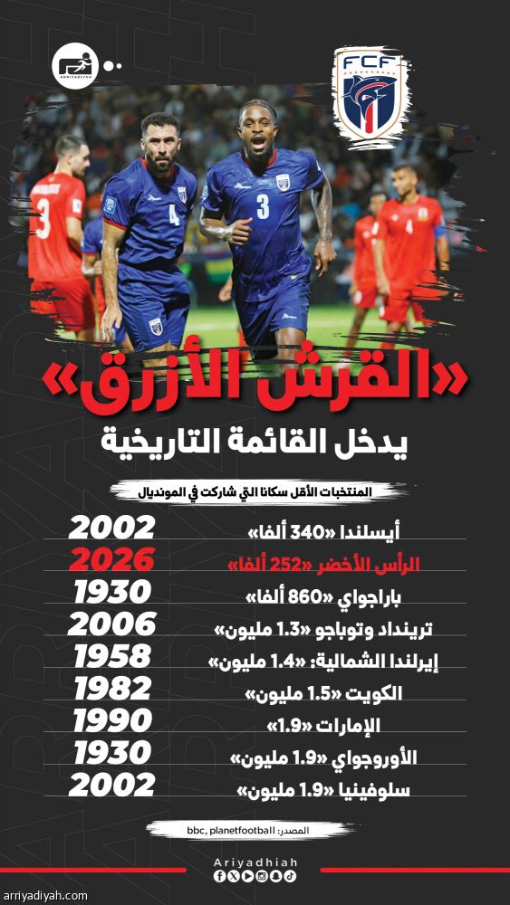 الأصغر تاريخيا يزاحم الكبار في المونديال