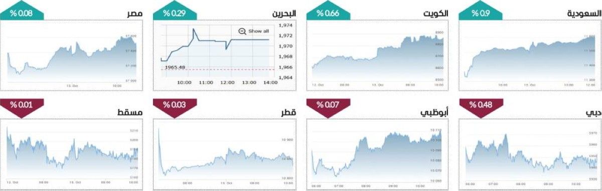 تباين أداء المؤشرات العربية في مستهل الأسبوع