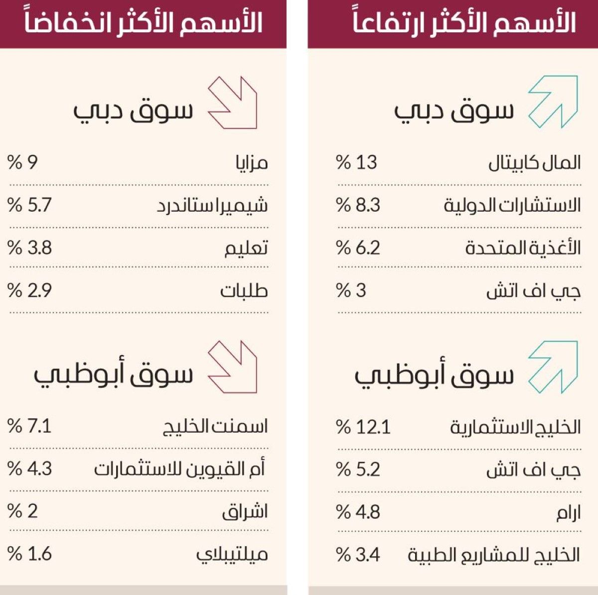 مؤشرات الأسهم خضراء.. و«أليك القابضة» الأكثر تداولاً